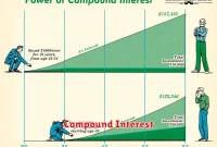 Compound Interest