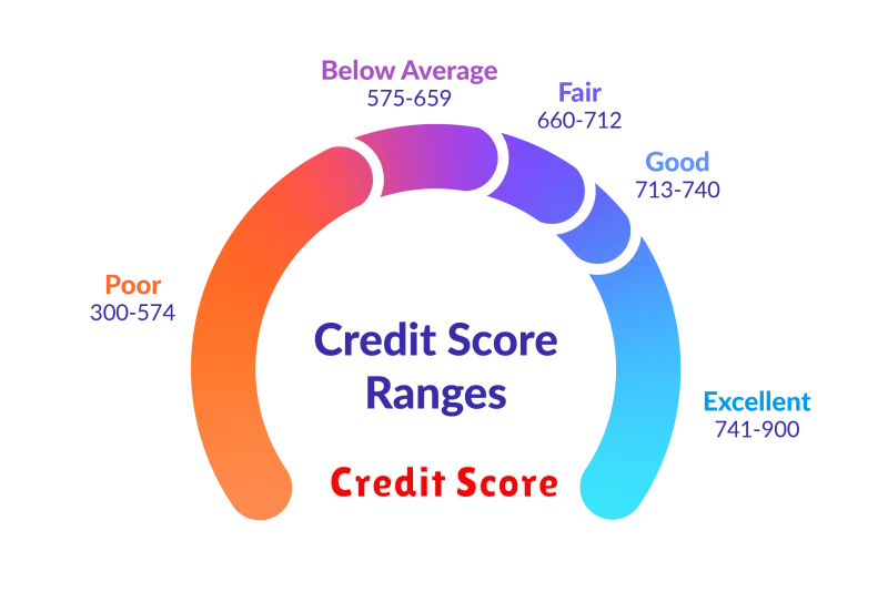 Credit Score